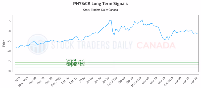 Stock Chart for PHYS:CA