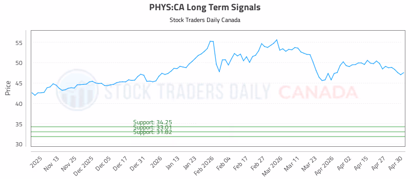 Stock Chart for PHYS:CA