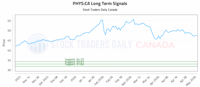 Stock Chart for PHYS:CA