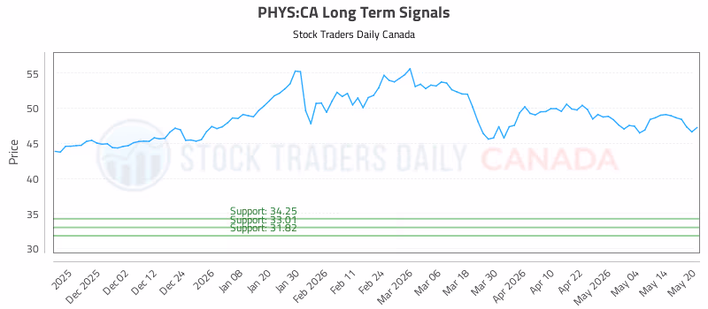 Stock Chart for PHYS:CA