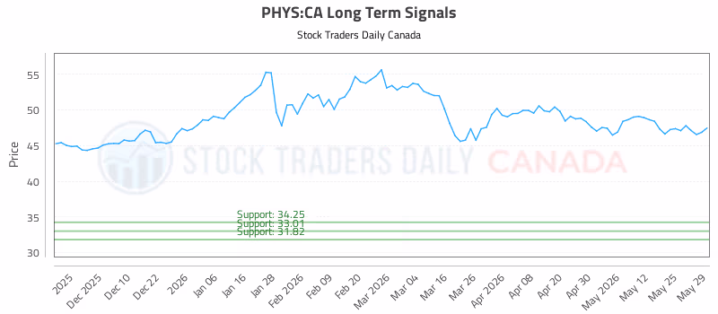 Stock Chart for PHYS:CA