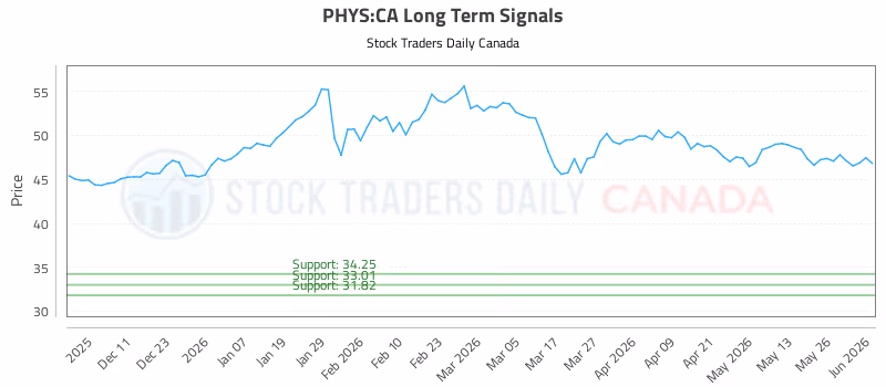 Stock Chart for PHYS:CA