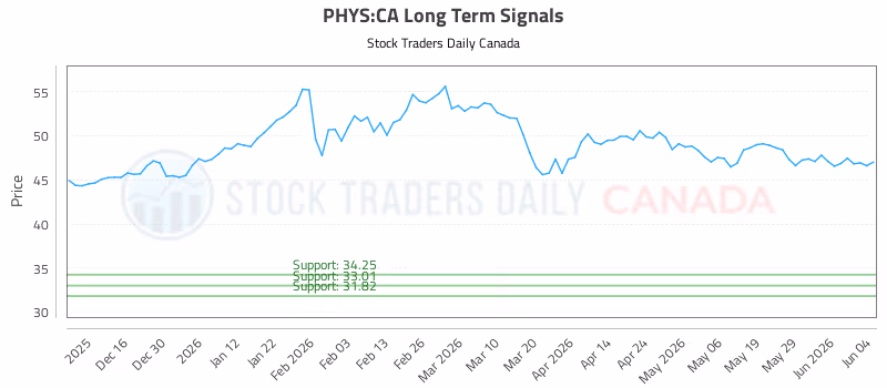 Stock Chart for PHYS:CA