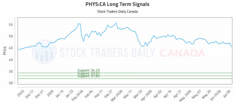 Stock Chart for PHYS:CA
