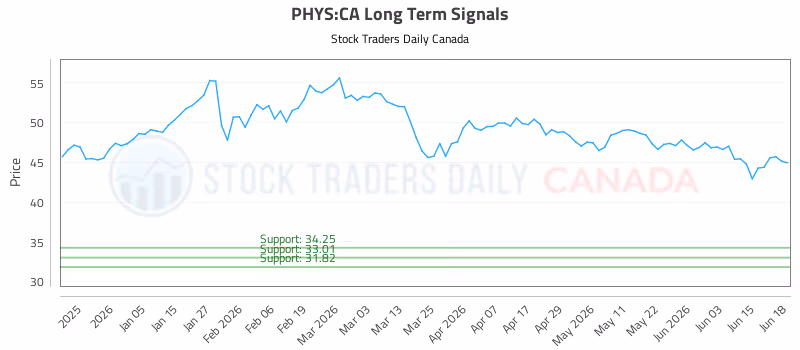 Stock Chart for PHYS:CA
