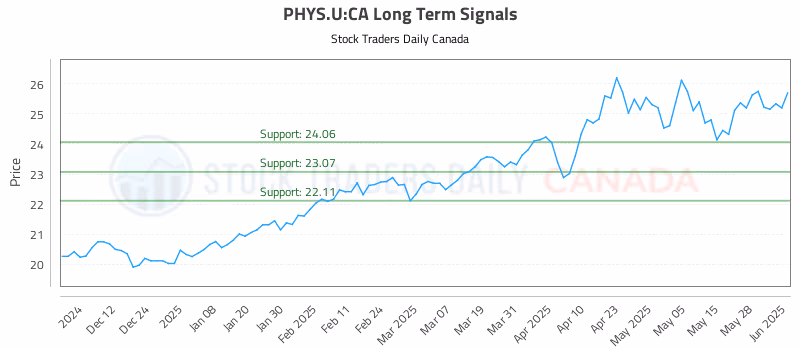 Stock Chart for PHYS.U:CA
