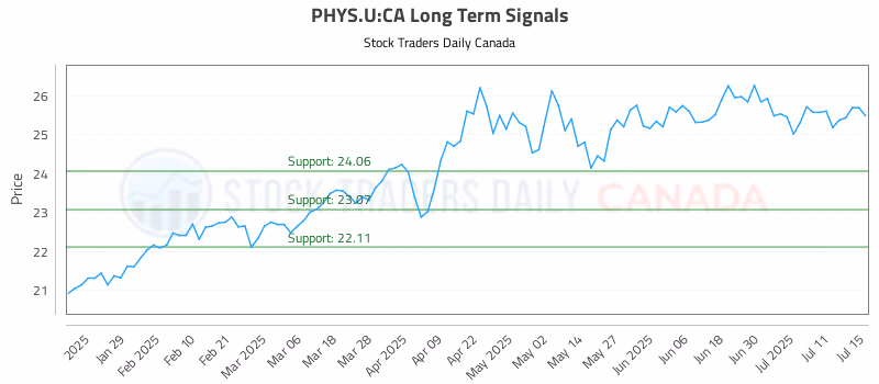 Stock Chart for PHYS.U:CA