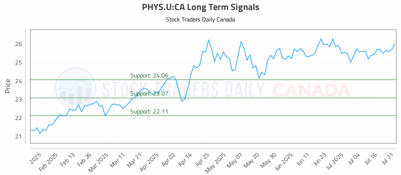 Stock Chart for PHYS.U:CA
