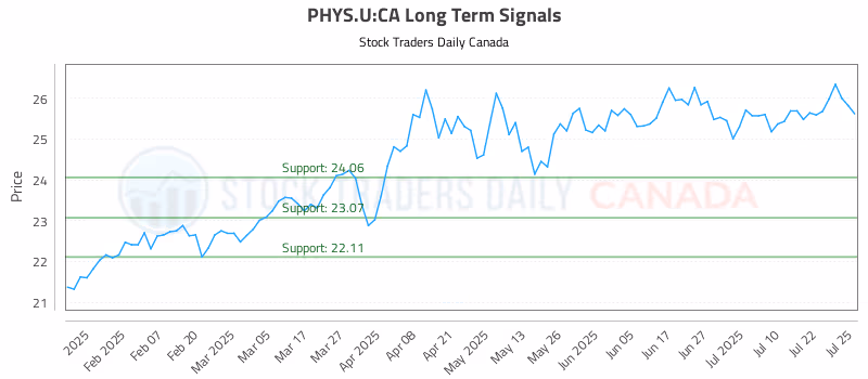 Stock Chart for PHYS.U:CA