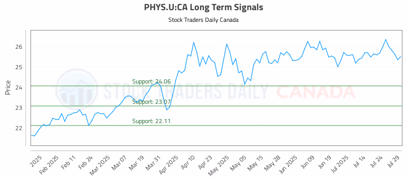 Stock Chart for PHYS.U:CA