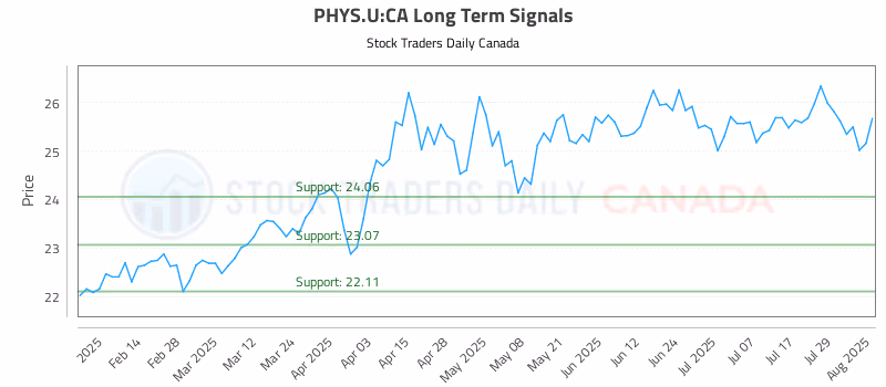 Stock Chart for PHYS.U:CA