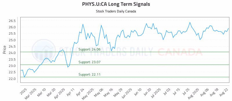 Stock Chart for PHYS.U:CA