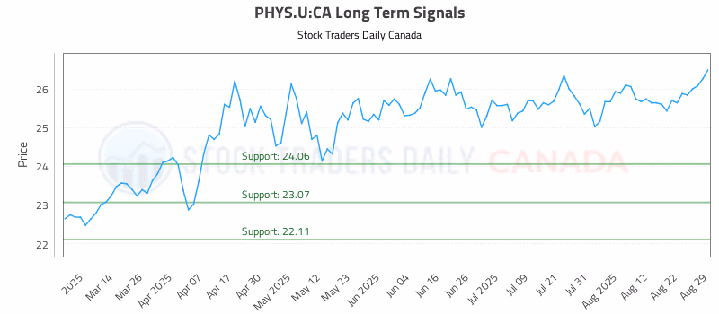 Stock Chart for PHYS.U:CA