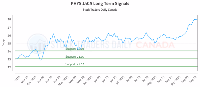 Stock Chart for PHYS.U:CA