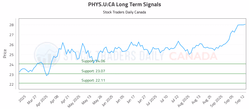 Stock Chart for PHYS.U:CA