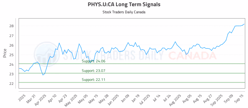 Stock Chart for PHYS.U:CA