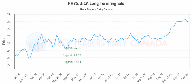 Stock Chart for PHYS.U:CA