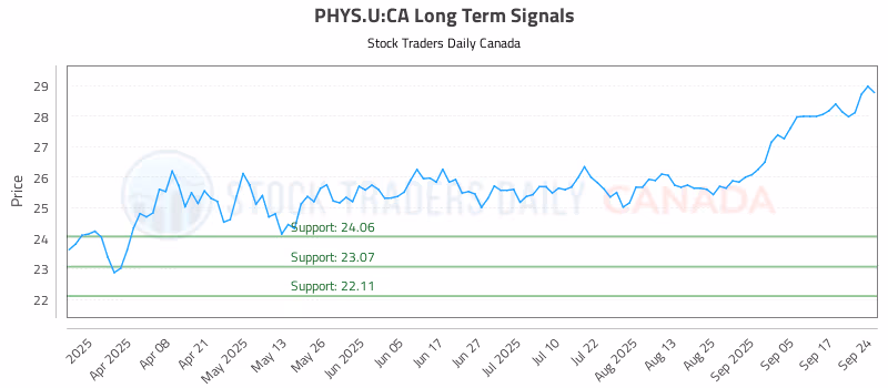 Stock Chart for PHYS.U:CA