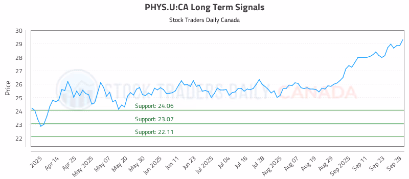 Stock Chart for PHYS.U:CA
