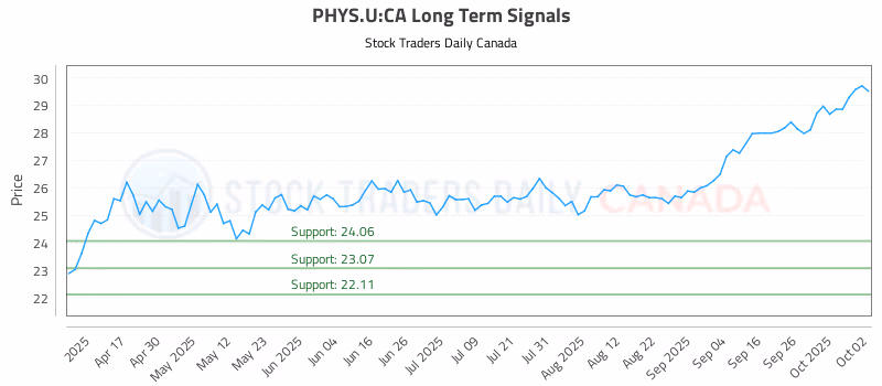 Stock Chart for PHYS.U:CA