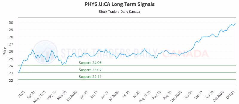 Stock Chart for PHYS.U:CA
