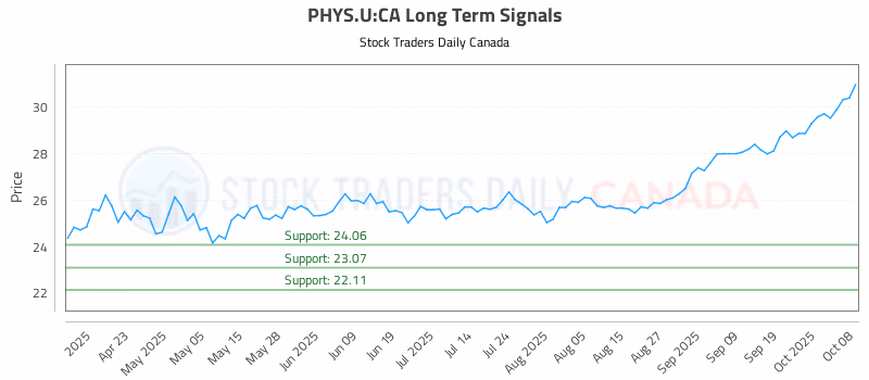 Stock Chart for PHYS.U:CA