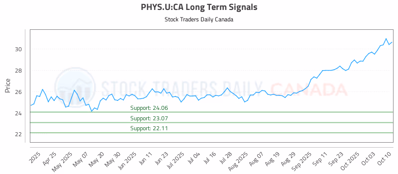Stock Chart for PHYS.U:CA