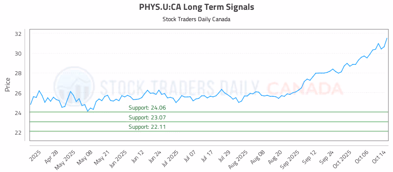 Stock Chart for PHYS.U:CA