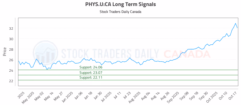 Stock Chart for PHYS.U:CA