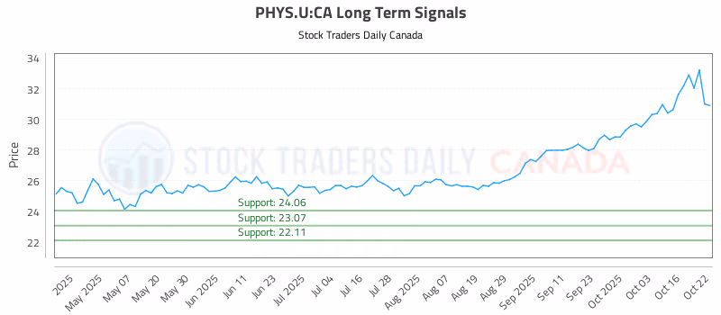 Stock Chart for PHYS.U:CA