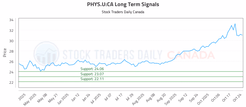 Stock Chart for PHYS.U:CA