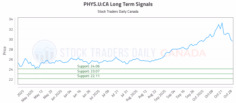 Stock Chart for PHYS.U:CA
