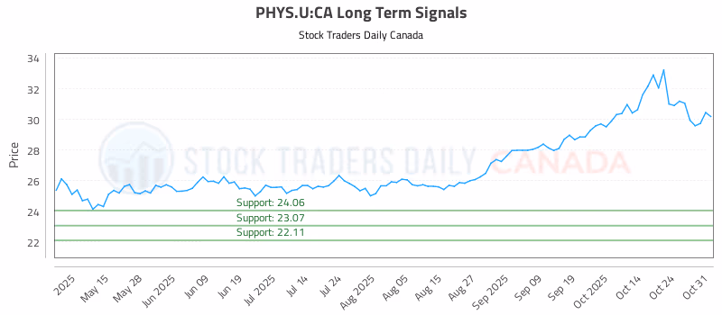 Stock Chart for PHYS.U:CA