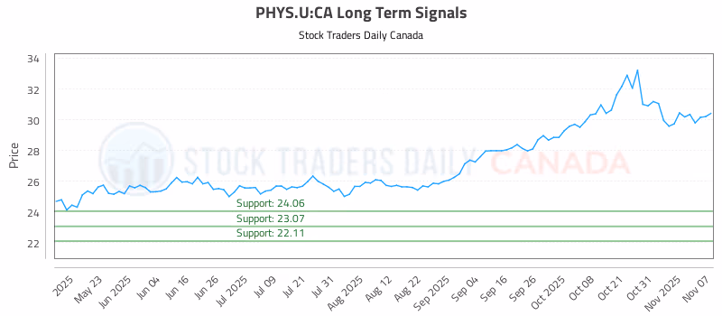 Stock Chart for PHYS.U:CA