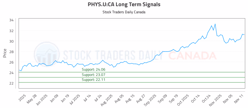 Stock Chart for PHYS.U:CA