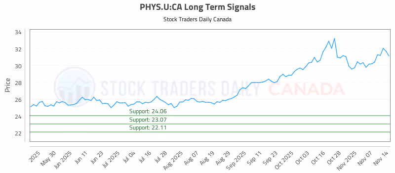 Stock Chart for PHYS.U:CA