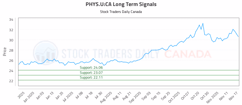 Stock Chart for PHYS.U:CA