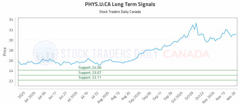 Stock Chart for PHYS.U:CA