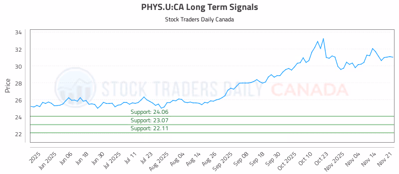 Stock Chart for PHYS.U:CA