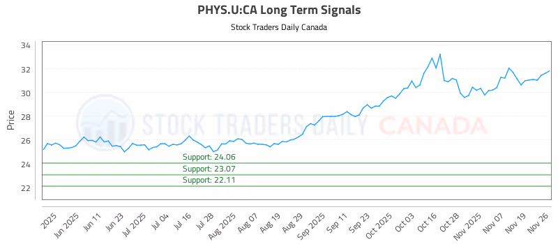 Stock Chart for PHYS.U:CA