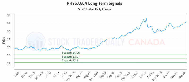 Stock Chart for PHYS.U:CA