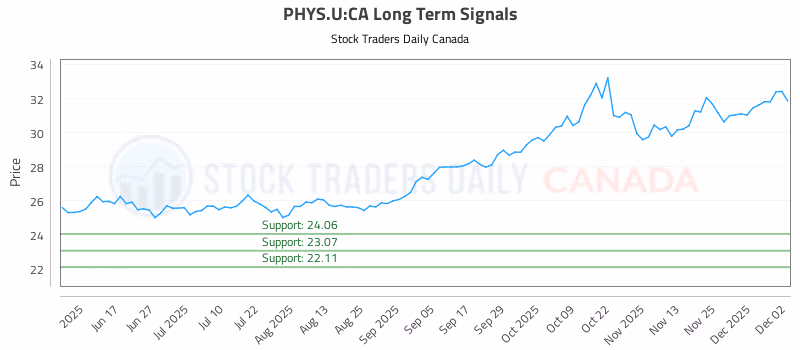 Stock Chart for PHYS.U:CA