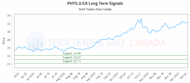 Stock Chart for PHYS.U:CA