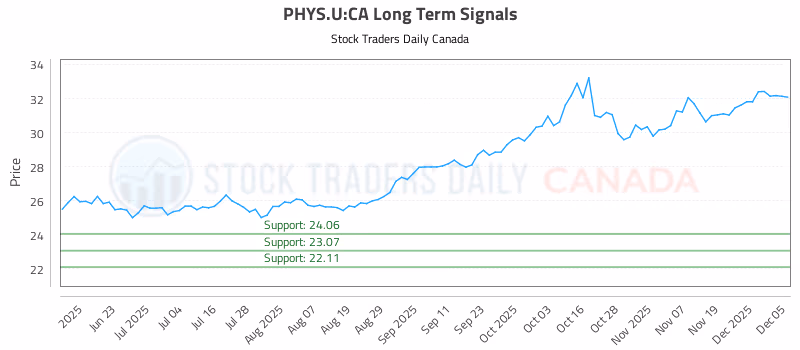 Stock Chart for PHYS.U:CA