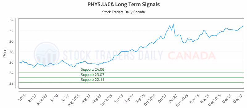Stock Chart for PHYS.U:CA