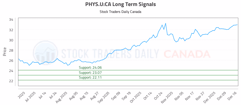 Stock Chart for PHYS.U:CA