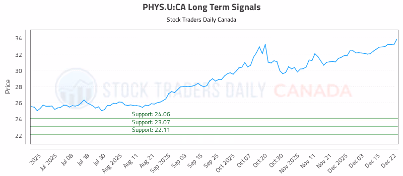 Stock Chart for PHYS.U:CA