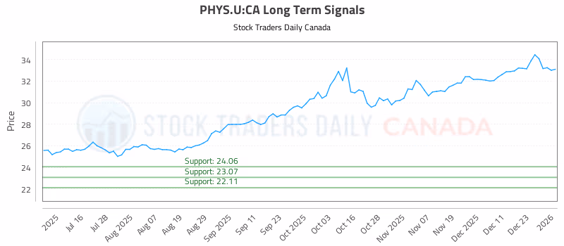 Stock Chart for PHYS.U:CA