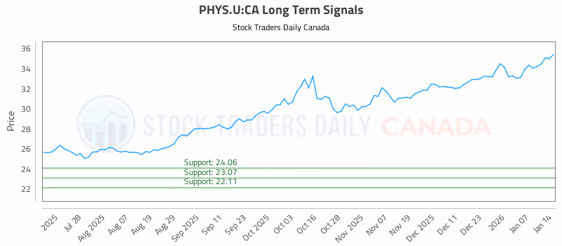 Stock Chart for PHYS.U:CA