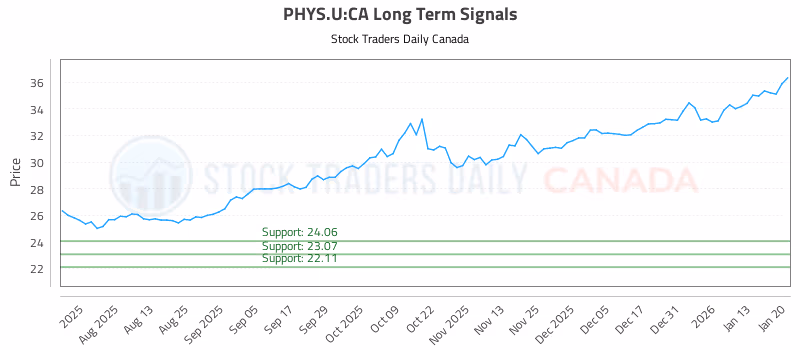 Stock Chart for PHYS.U:CA